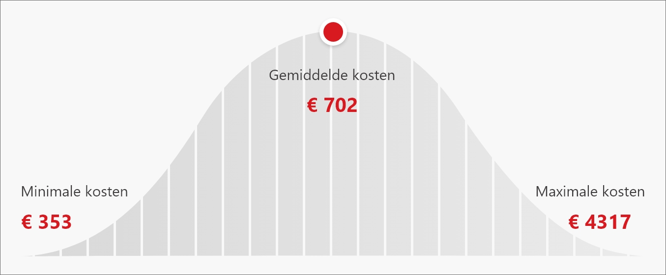 Wat kost een schuifdeursysteem